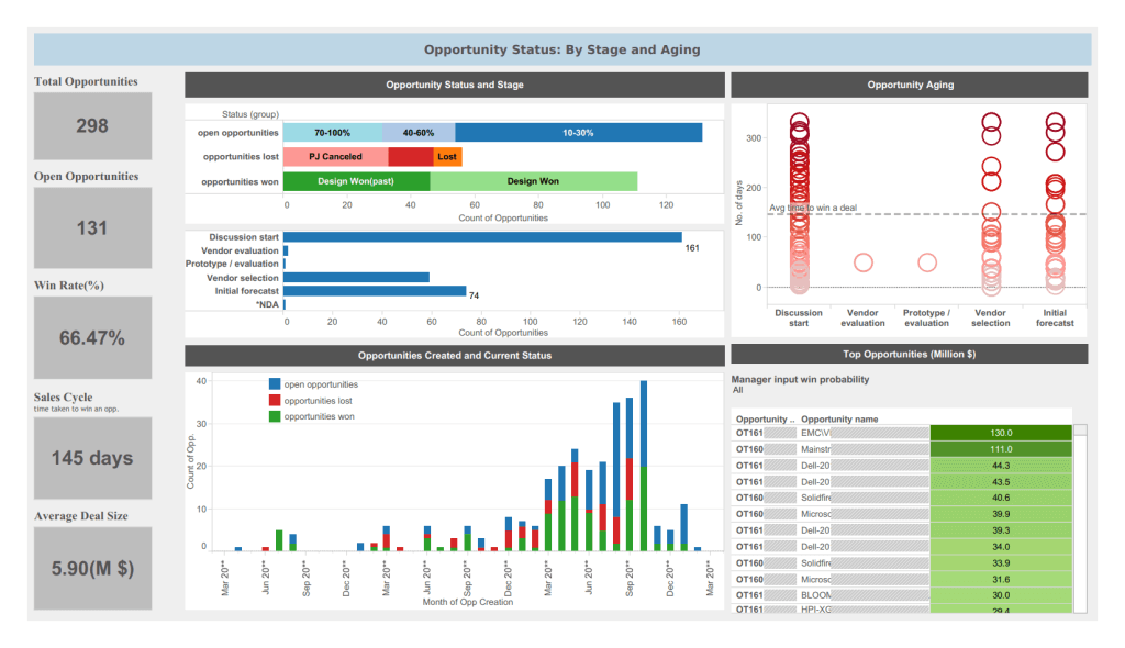 GainOps Dashboard | Opportunity Performance | Sales Ops